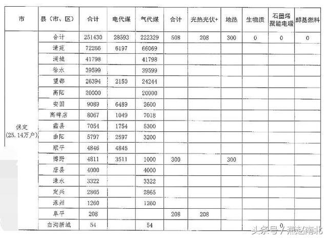 河北保定2018年冬季取暖第一波消息来啦！