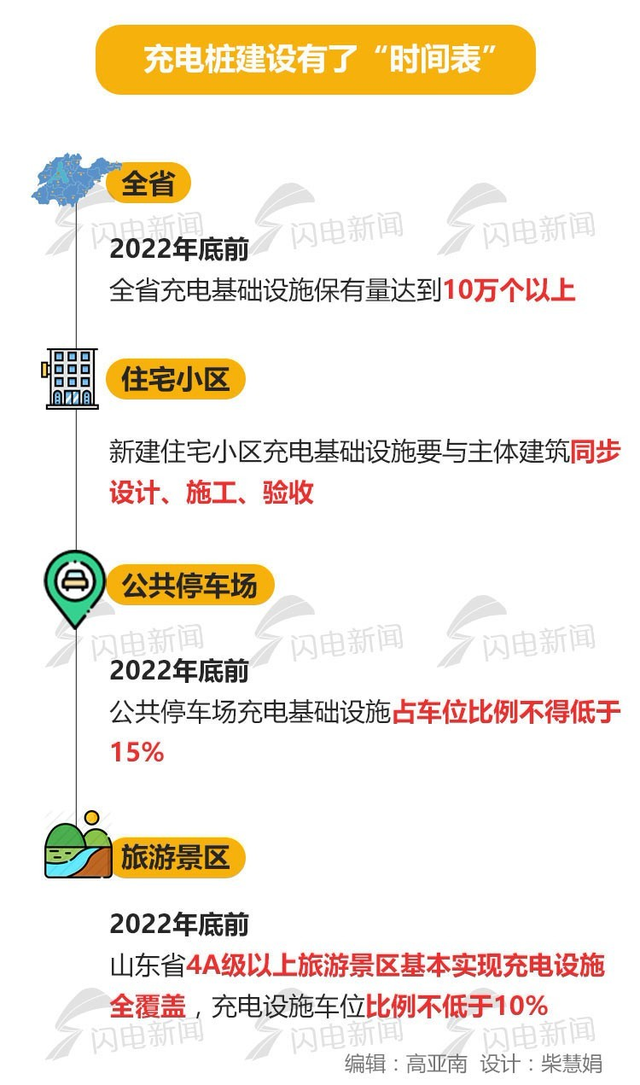 2022年底前4A景区充电桩全覆盖！山东明确电动汽车充电设施建设时间表